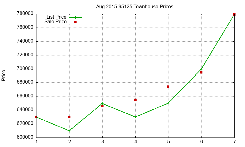 95125 Townhouses Just Sold 2015-08 95125 Townhouses Just Sold 2015-08