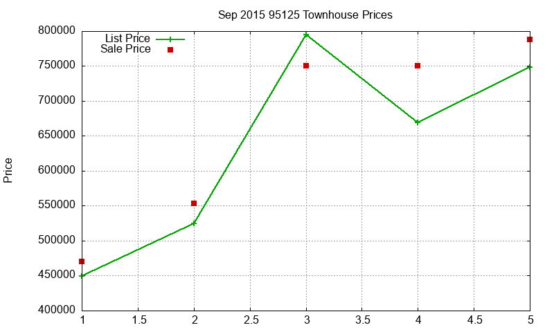 95125 Townhouses Just Sold 2015-09 95125 Townhouses Just Sold 2015-09