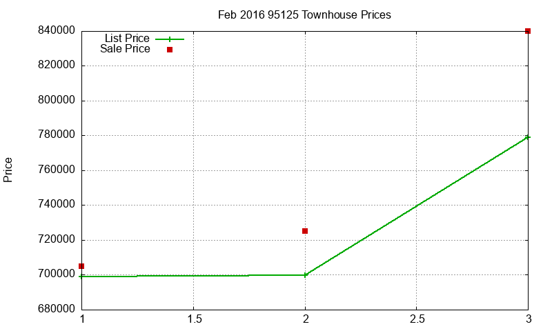 95125 Townhouses Just Sold 2016-02