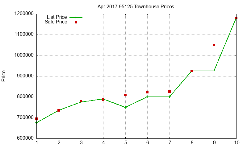 95125 Townhouses Just Sold 2017-04