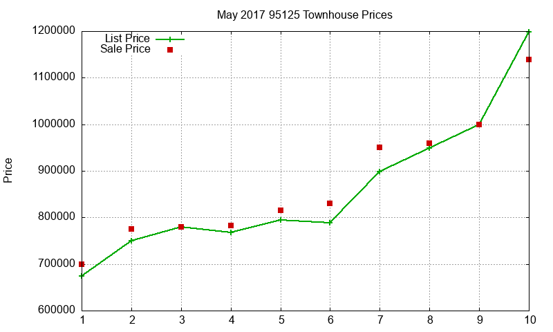 95125 Townhouses Just Sold 2017-05 95125 Townhouses Just Sold 2017-05