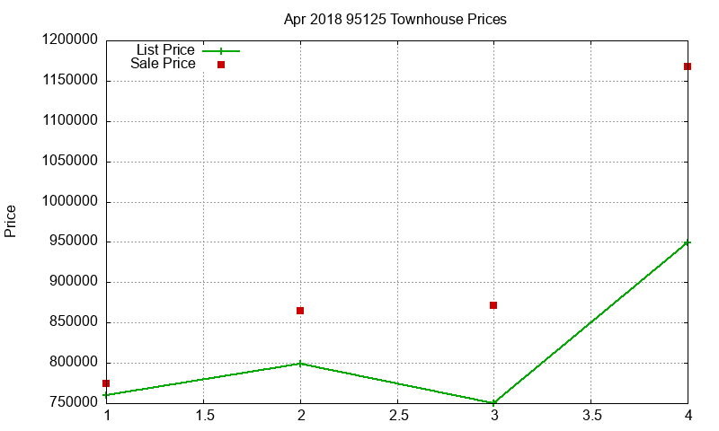 95125 Townhouses Just Sold 2018-04 95125 Townhouses Just Sold 2018-04