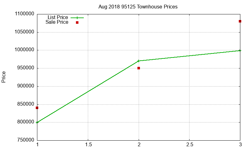 95125 Townhouses Just Sold 2018-08 95125 Townhouses Just Sold 2018-08