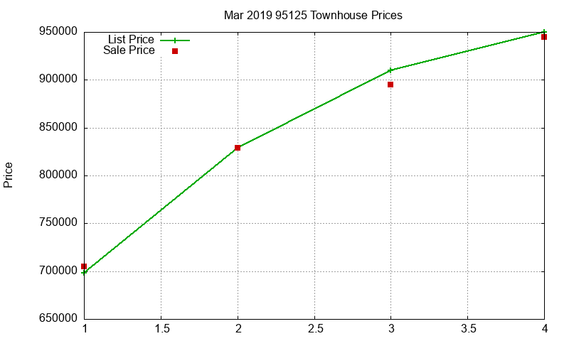 95125 Townhouses Just Sold 2019-03 95125 Townhouses Just Sold 2019-03