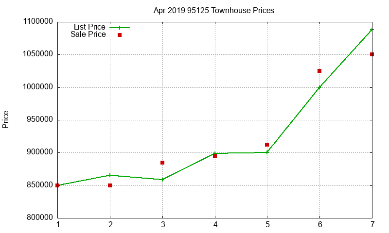 95125 Townhouses Just Sold 2019-04 95125 Townhouses Just Sold 2019-04