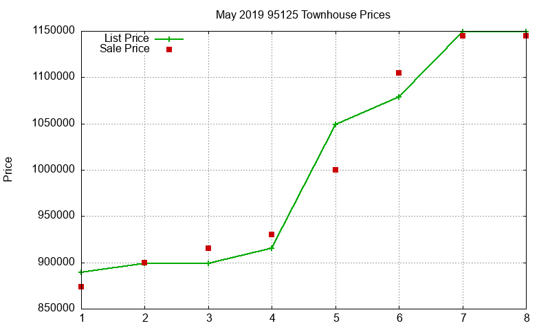 95125 Townhouses Just Sold 2019-05 95125 Townhouses Just Sold 2019-05