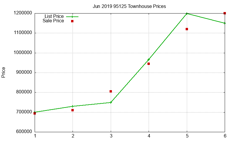95125 Townhouses Just Sold 2019-06