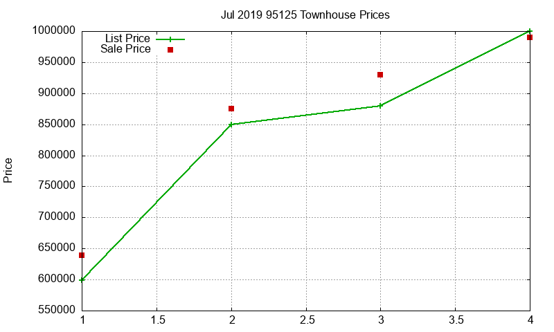 95125 Townhouses Just Sold 2019-07 95125 Townhouses Just Sold 2019-07