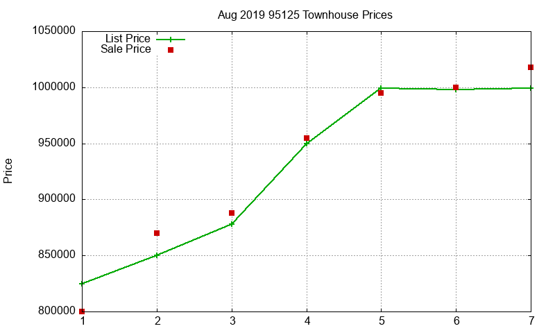 95125 Townhouses Just Sold 2019-08