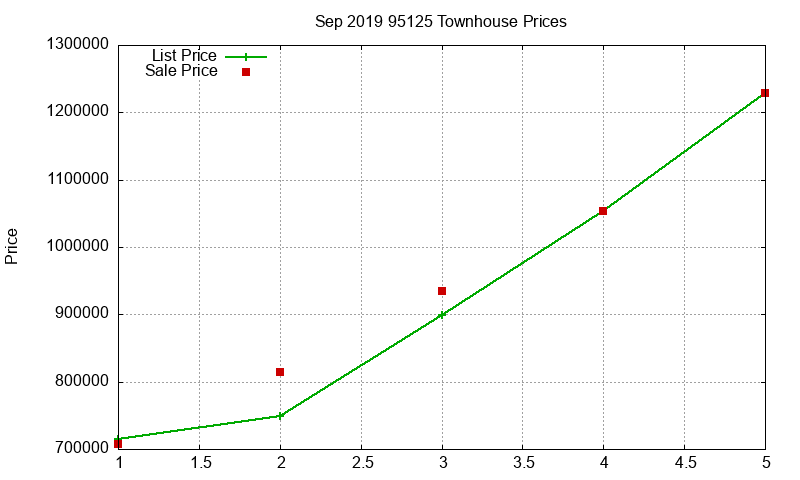 95125 Townhouses Just Sold 2019-09 95125 Townhouses Just Sold 2019-09