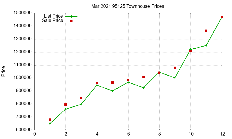 95125 Townhouses Just Sold 2021-03 95125 Townhouses Just Sold 2021-03