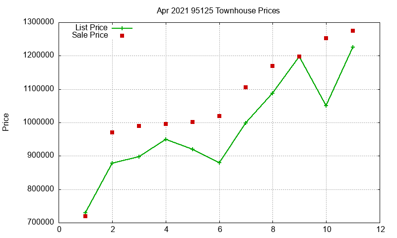 95125 Townhouses Just Sold 2021-04 95125 Townhouses Just Sold 2021-04