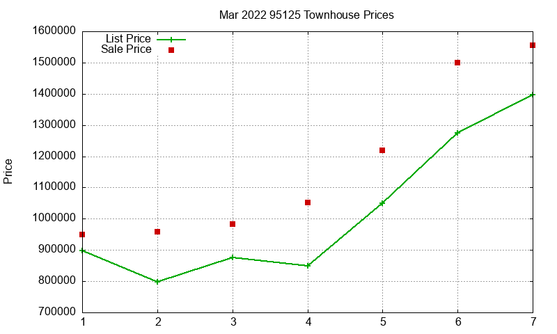 95125 Townhouses Just Sold 2022-03