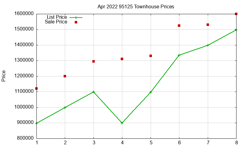 95125 Townhouses Just Sold 2022-04 95125 Townhouses Just Sold 2022-04