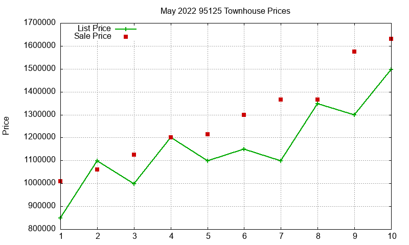 95125 Townhouses Just Sold 2022-05 95125 Townhouses Just Sold 2022-05