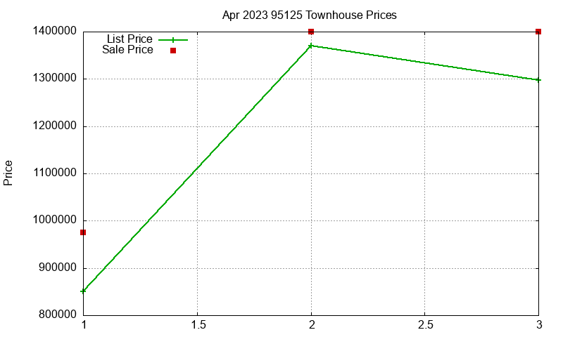 95125 Townhouses Just Sold 2023-04 95125 Townhouses Just Sold 2023-04