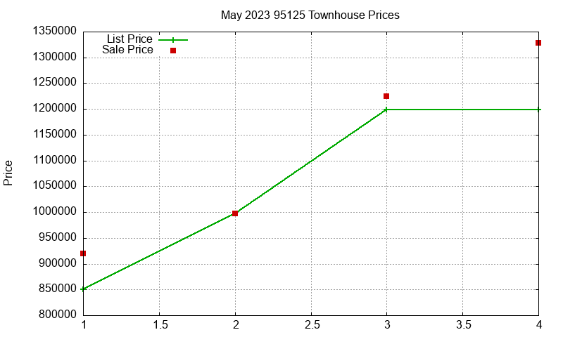 95125 Townhouses Just Sold 2023-05