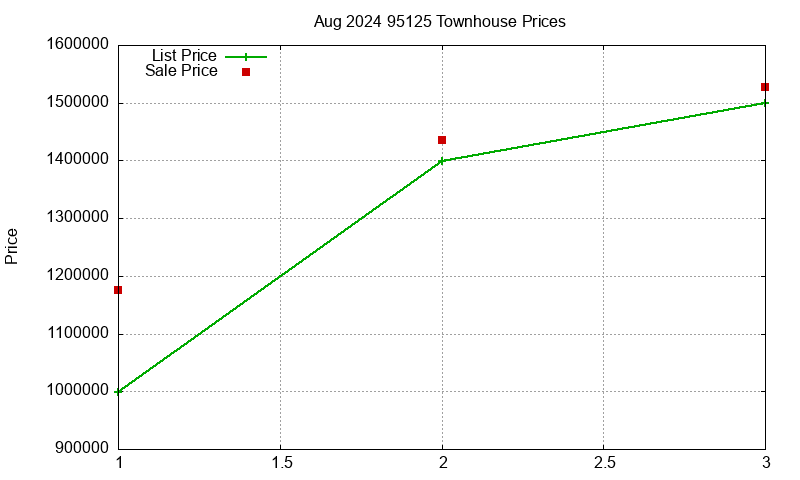 95125 Townhouses Just Sold 2024-08