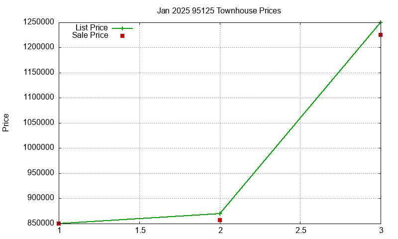 95125 Townhouses Just Sold 2025-01