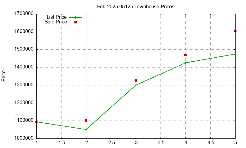 95125 Townhouses Just Sold 2025-02