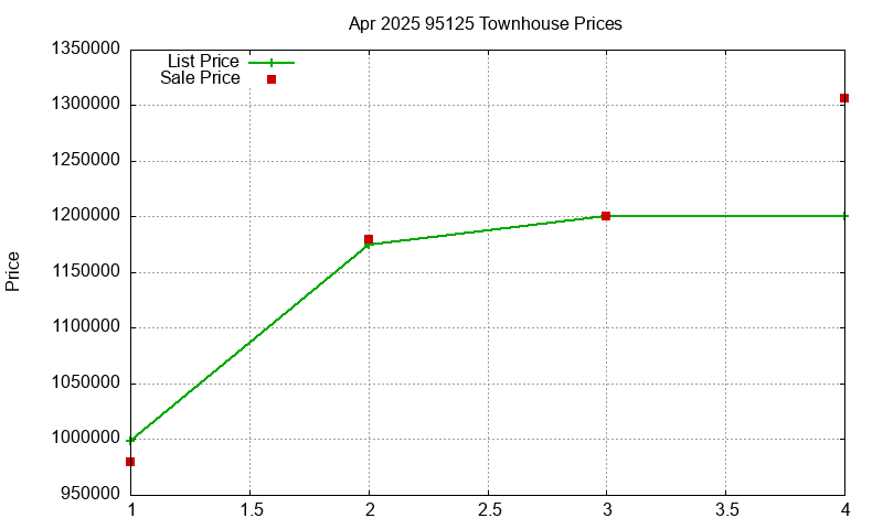 95125 Townhouses Just Sold 2025-04