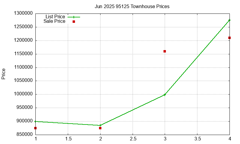 95125 Townhouses Just Sold 2025-06