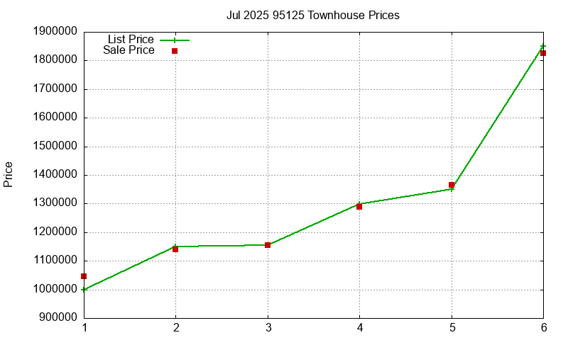 95125 Townhouses Just Sold 2025-07
