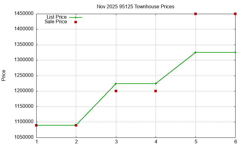 95125 Townhouses Just Sold 2025-11