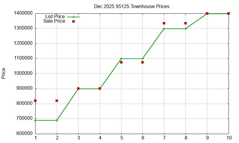 95125 Townhouses Just Sold 2025-12