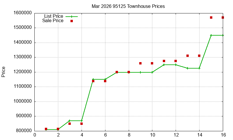 95125 Townhouses Just Sold 2026-03