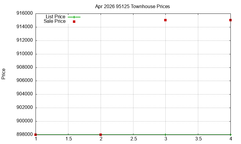 95125 Townhouses Just Sold 2026-04