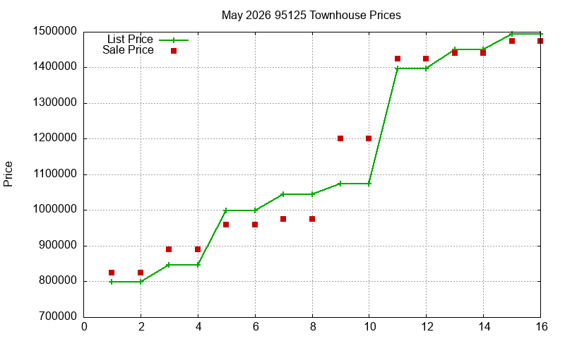 95125 Townhouses Just Sold 2026-05