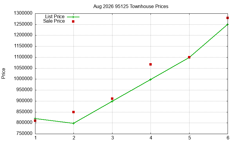 95125 Townhouses Just Sold 2026-08
