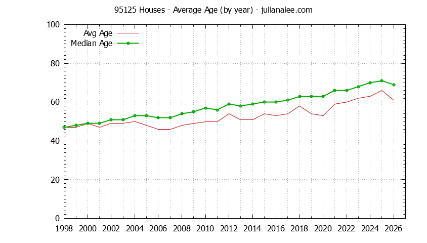 Graph of the Yearly Average Age of 95125 Houses Sold - 95125 Real Estate Trends