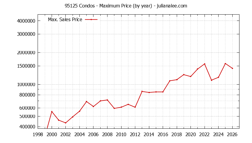Graph of the Yearly Maximum Price of 95125 Condos - 95125 Real Estate Trends