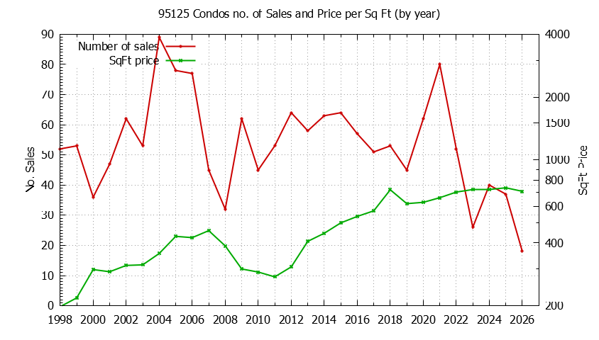 Graph of the Yearly Number of 95125 Condos Sold - 95125 Real Estate Trends