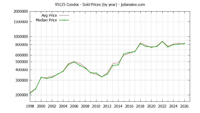 Graph of the Yearly Median and Average 95125 Home Prices for Condos - 95125 Real Estate Trends