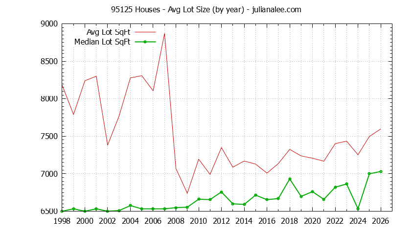 Graph of the Yearly Average Lot Size of 95125 Houses Sold - 95125 Real Estate Trends