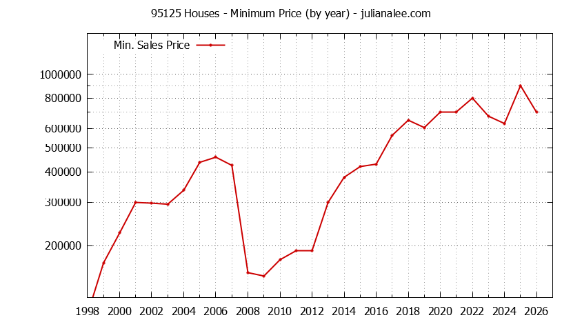 Graph of the Yearly Minimum Price of 95125 Houses - 95125 Real Estate Trends
