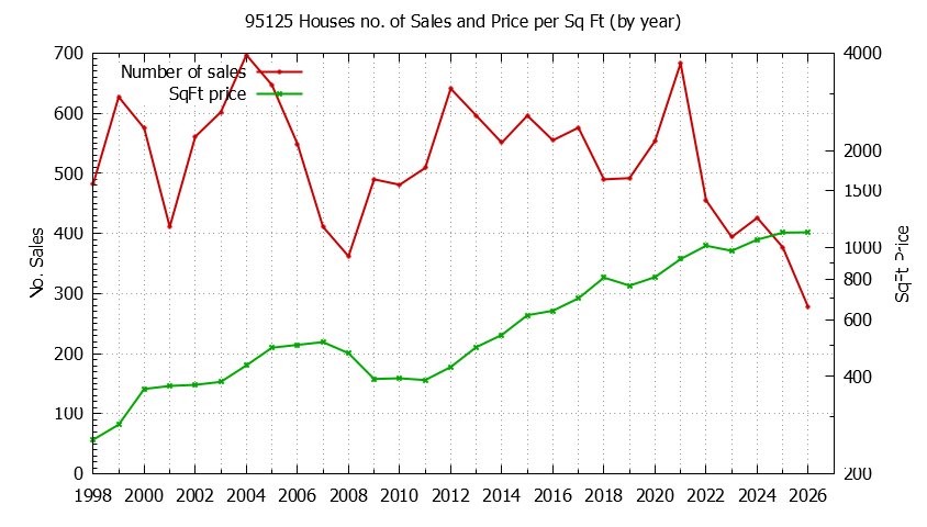 Graph of the Yearly Number of 95125 Houses Sold - 95125 Real Estate Trends