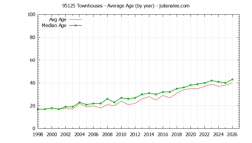 Graph of the Yearly Average Age of 95125 Townhouses Sold - 95125 Real Estate Trends