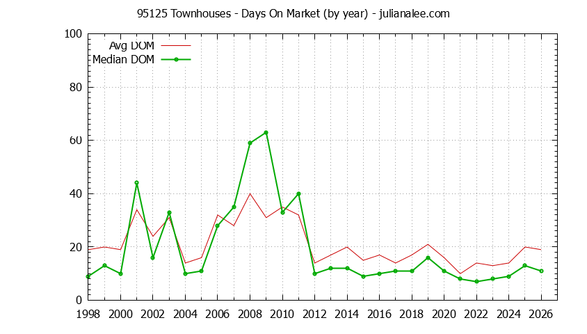 Graph of the Yearly Average Days On Market for 95125 Townhouses - 95125 Real Estate Trends