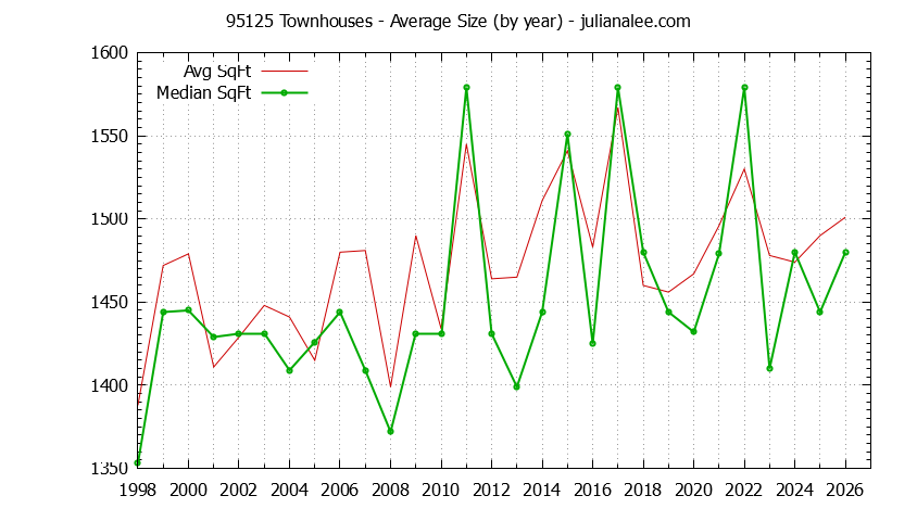 Graph of the Yearly Average Size of 95125 Townhouses Sold - 95125 Real Estate Trends