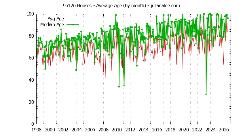 Graph of the Monthly Average Age of 95126 Houses Sold - 95126 Real Estate Trends
