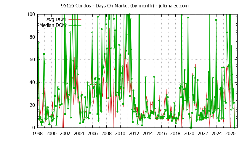Graph of the Monthly Average Days On Market for 95126 Condos - 95126 Real Estate Trends