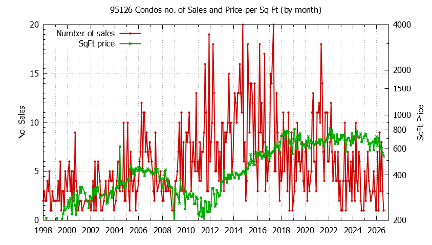 Graph of the Monthly Number of 95126 Condos Sold - 95126 Real Estate Trends