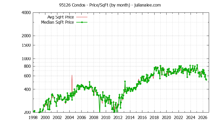 Graph of the Monthly Average Price Per Square Foot for 95126 Condos - 95126 Real Estate Trends