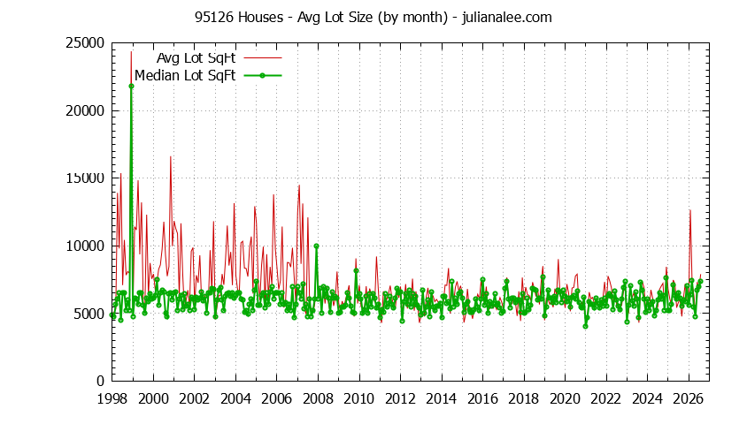 Graph of the Monthly Average Lot Size of 95126 Houses Sold - 95126 Real Estate Trends