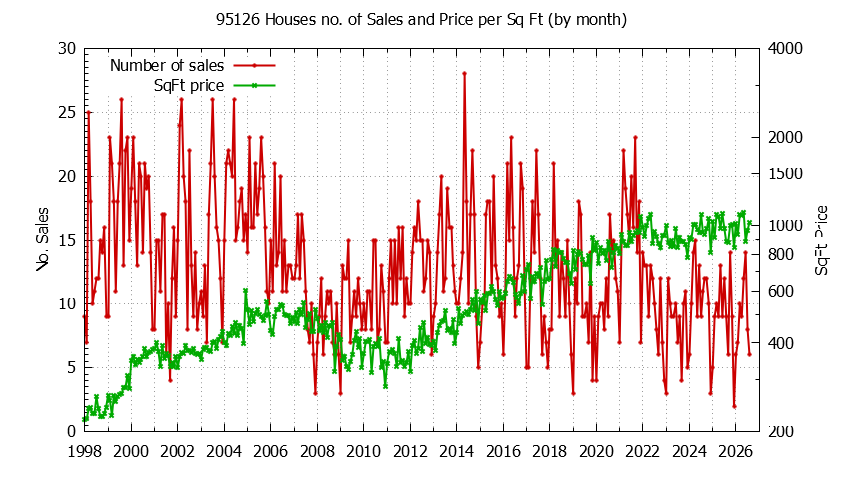 Graph of the Monthly Number of 95126 Houses Sold - 95126 Real Estate Trends