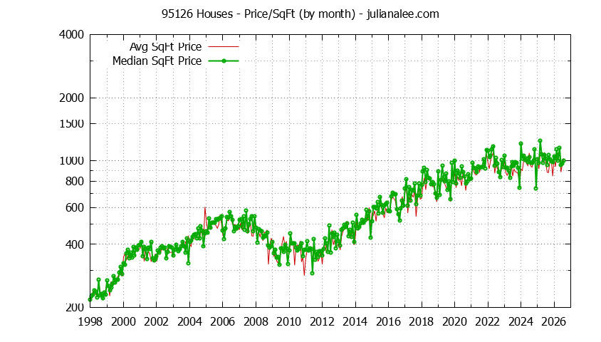 Graph of the Monthly Average Price Per Square Foot for 95126 Houses - 95126 Real Estate Trends